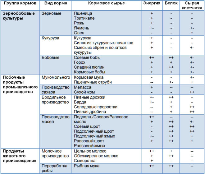 Состав концентрированных кормов