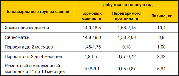 Количество корма для свиней разного пола и возраста