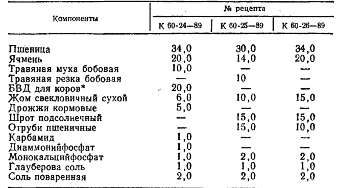 Рецепты комбикормов