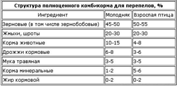Дозировка составных частей корма для особей разных возрастов